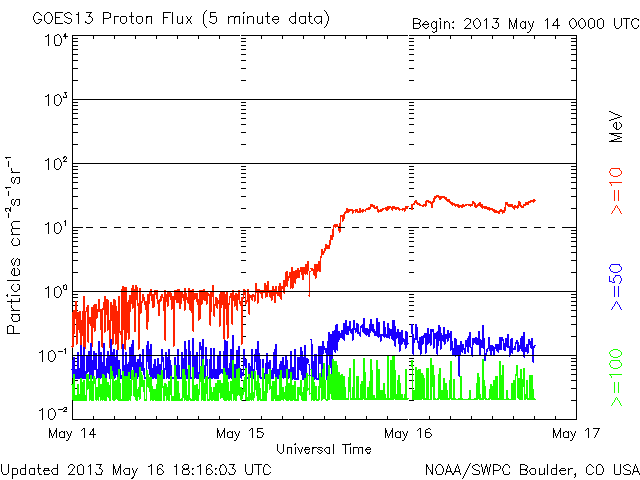 izvor: http://www.solarham.net/proton.htm