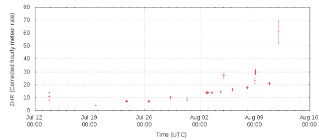 Perseidi 2014 - foto: International Meteor Organization (IMO)