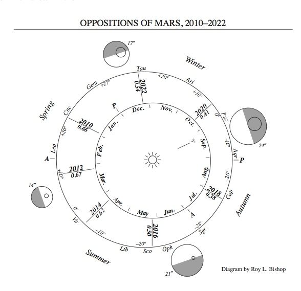 mars-oppositions-2010-2022
