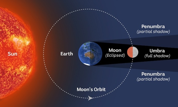 LunarEclipse-diagram