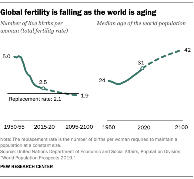 FT_19.06.17_WorldPopulation_Global-fertility-is-falling-as-world-is-aging