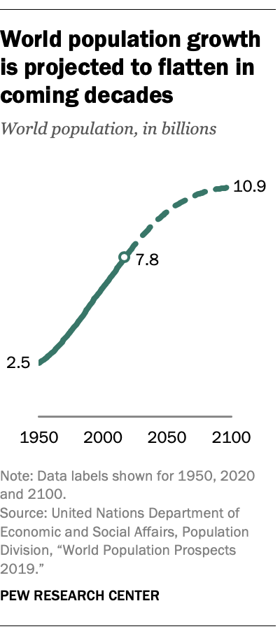 FT_19.06.17_WorldPopulation_World-population-growth-projected-flatten