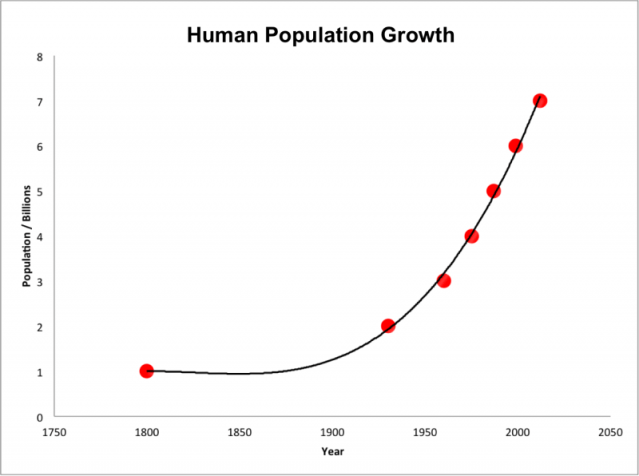 Human_population_growth_from_1800_to_2000-1-e1570793729448